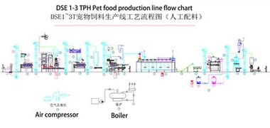 Automatic Fresh Meat Dog Food Making Machine